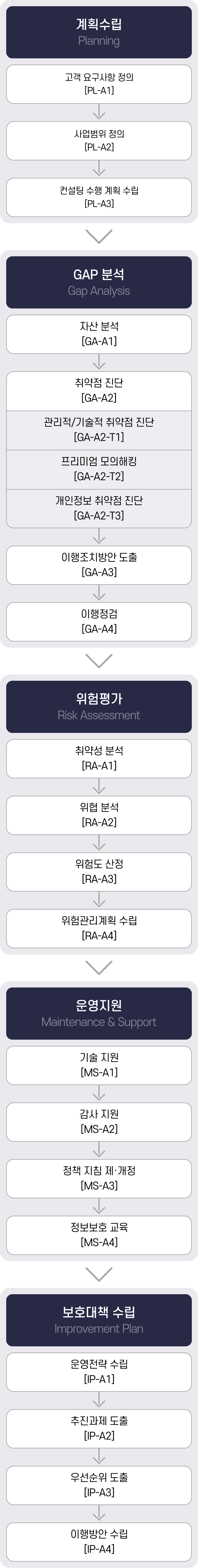 라온시큐어 정보보호 인증지원 컨설팅 수행방법론 구성도