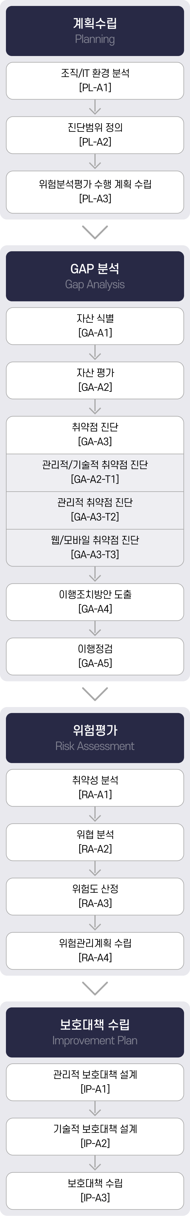 라온시큐어 기반시설 취약점 분석평가 수행방법론 구성도
