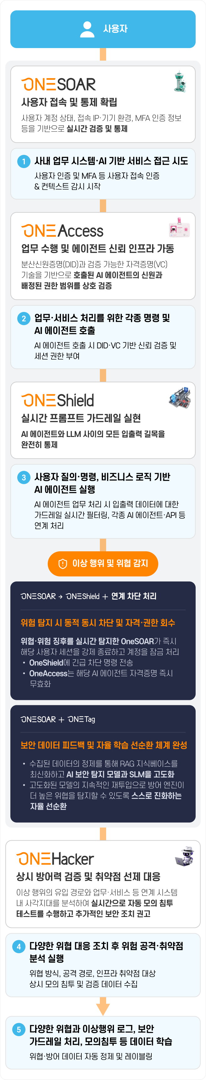 Agentic AI 자율 방어 연계 시나리오 구성도