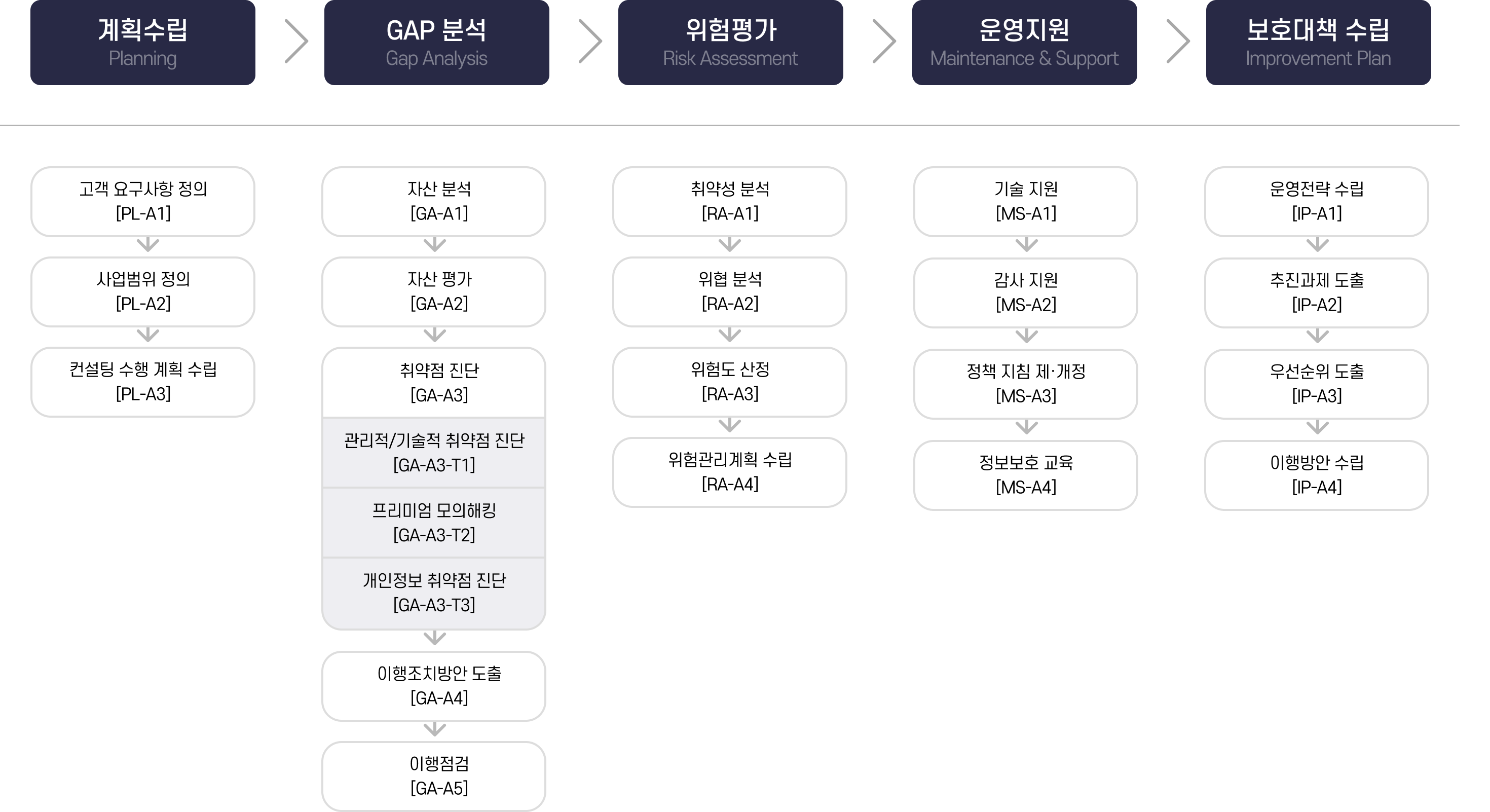 라온시큐어 정보보호 인증지원 컨설팅 수행방법론 구성도