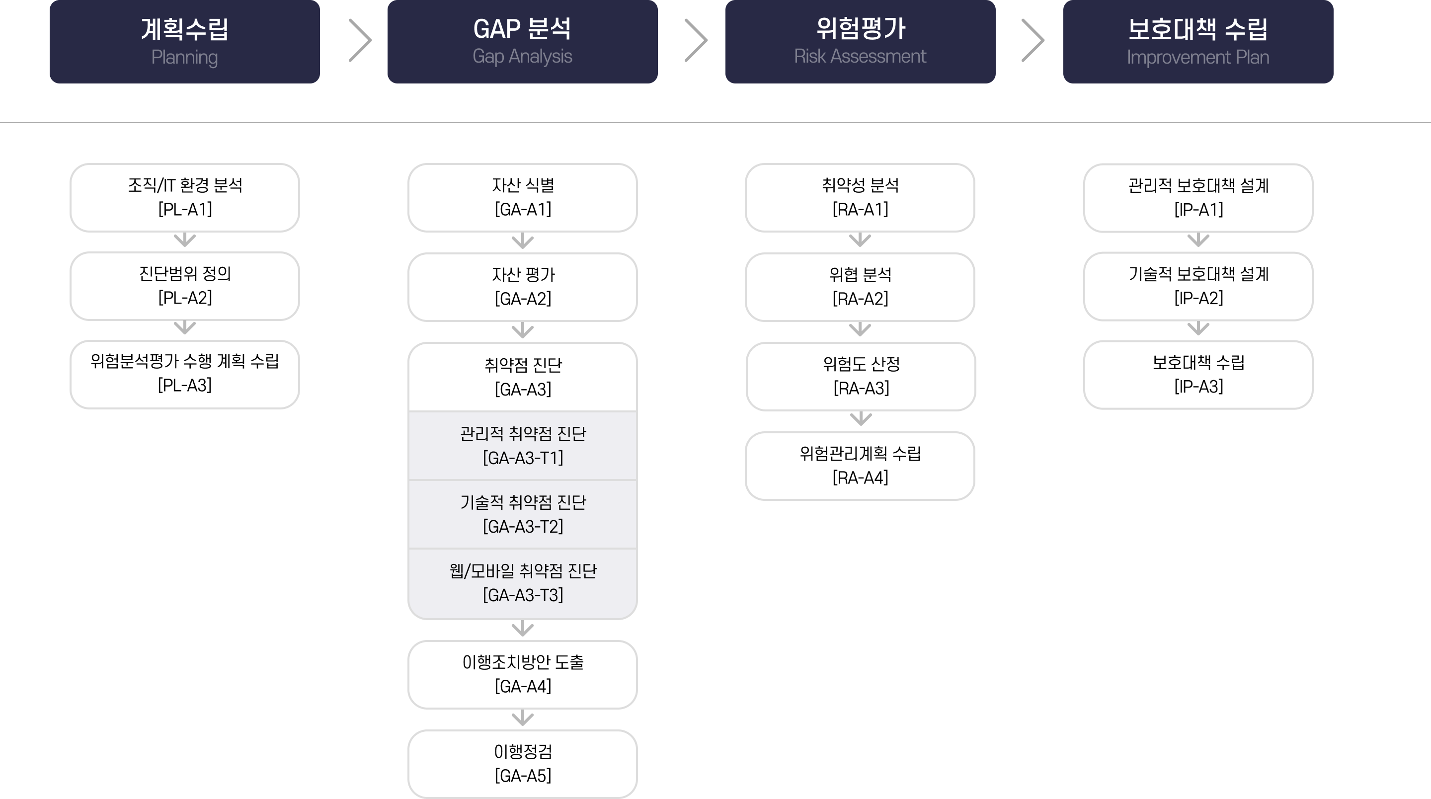 라온시큐어 기반시설 취약점 분석평가 수행방법론 구성도