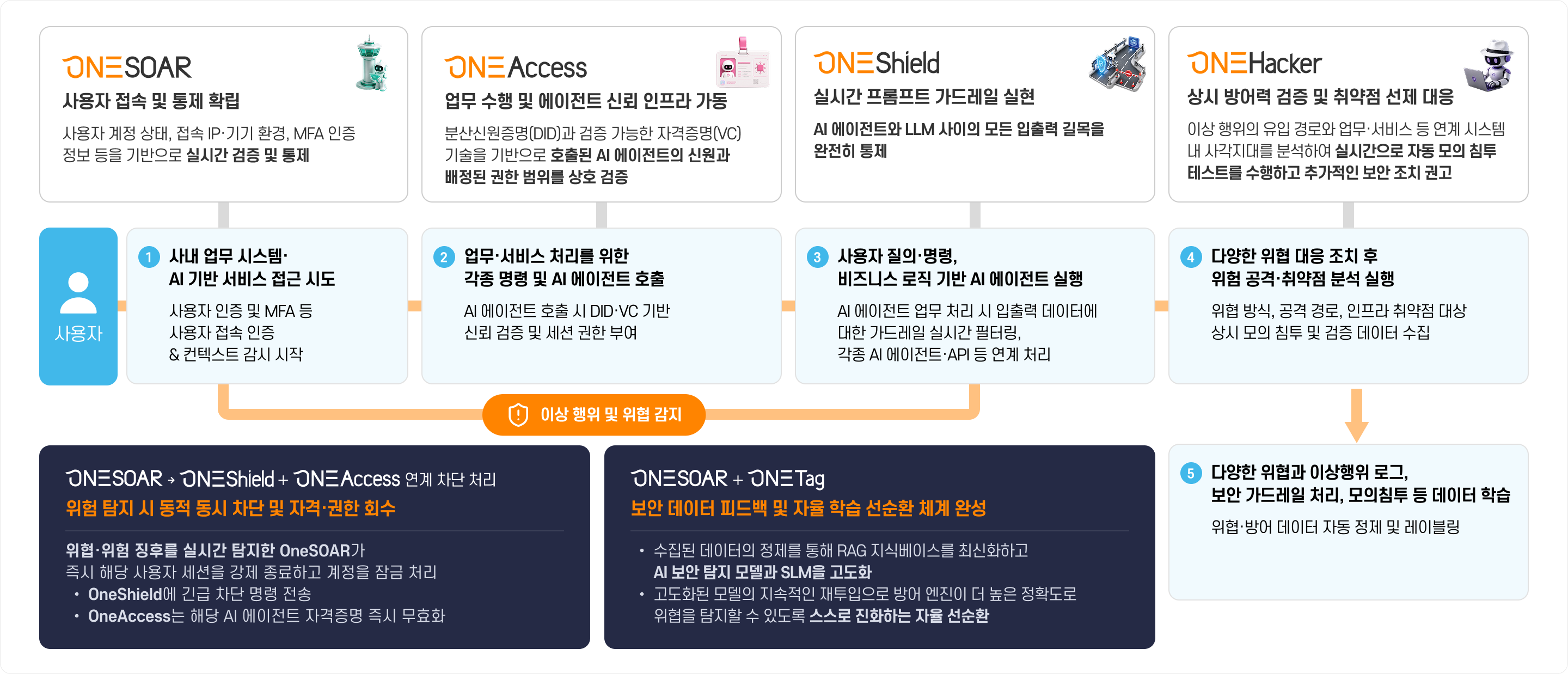 Agentic AI 자율 방어 연계 시나리오 구성도